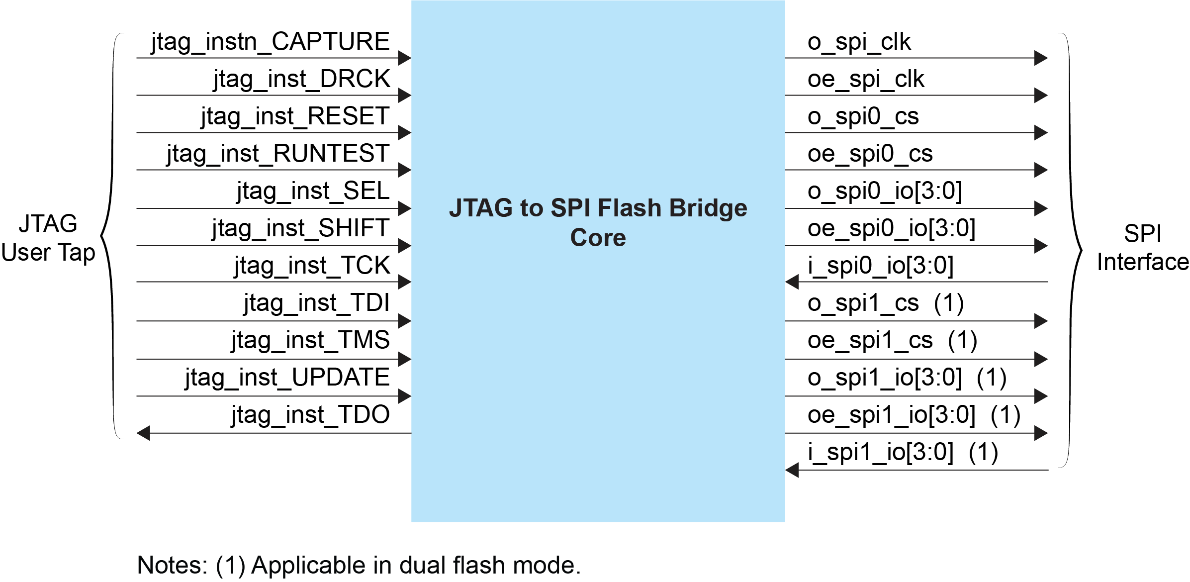 JTAG to SPI Flash Bridge Block Diagram