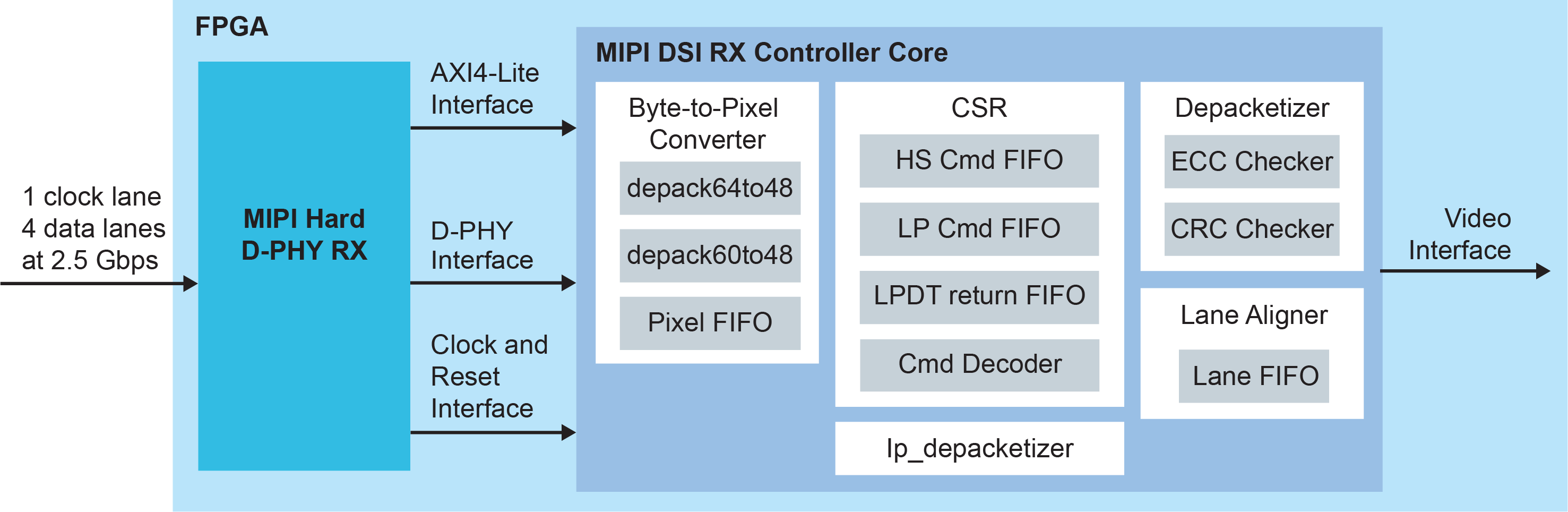 MIPI 2.5G DSI RX Controller Block Diagram