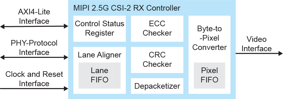 MIPI 2.5G CSI-2 RX Controller Block Diagram