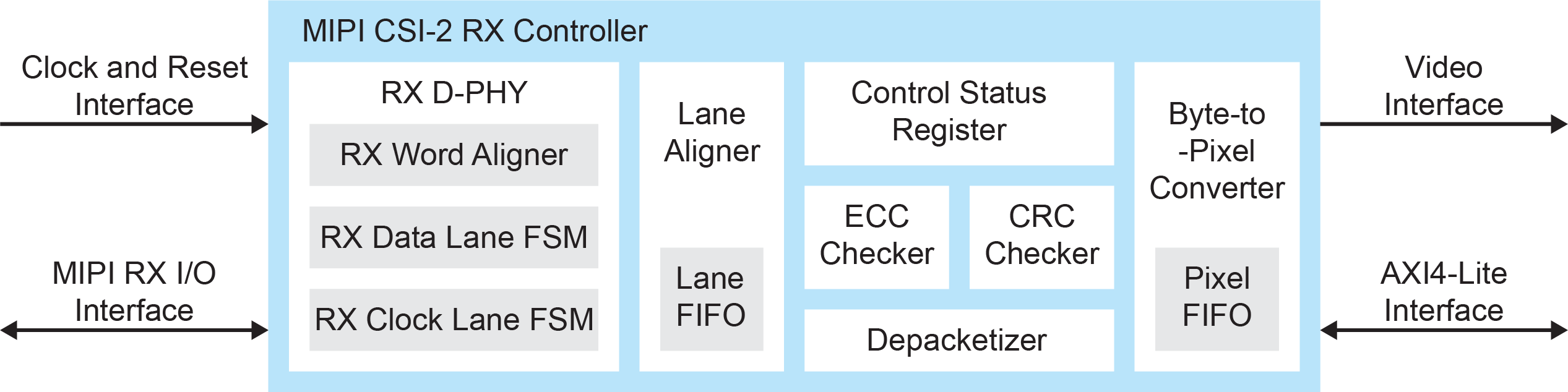 MIPI CSI-2 RX Controller Block Diagram