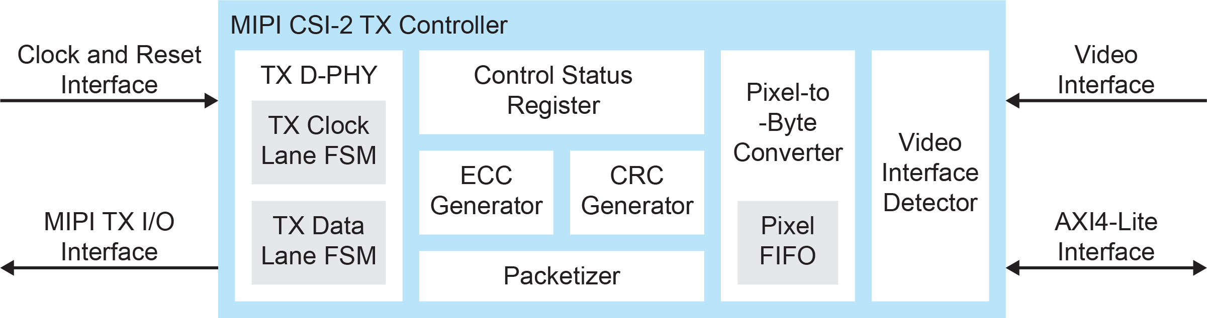 MIPI CSI-2 TX Controller Block Diagram