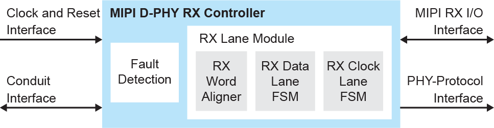 MIPI D-PHY RX Controller Block Diagram