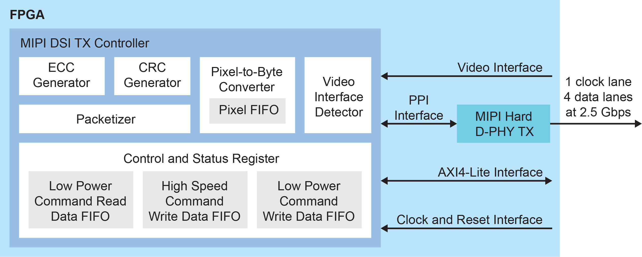 MIPI 2.5G DSI TX Controller Block Diagram