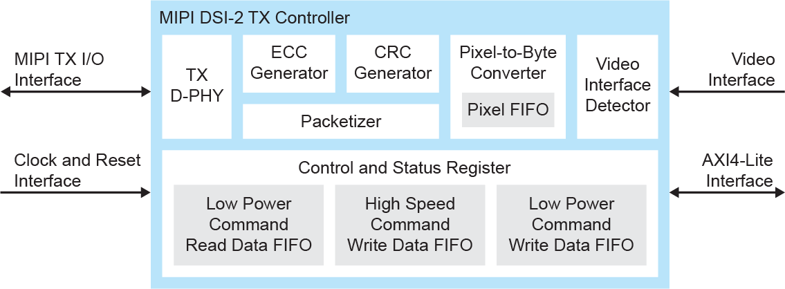 MIPI DSI TX Controller Block Diagram
