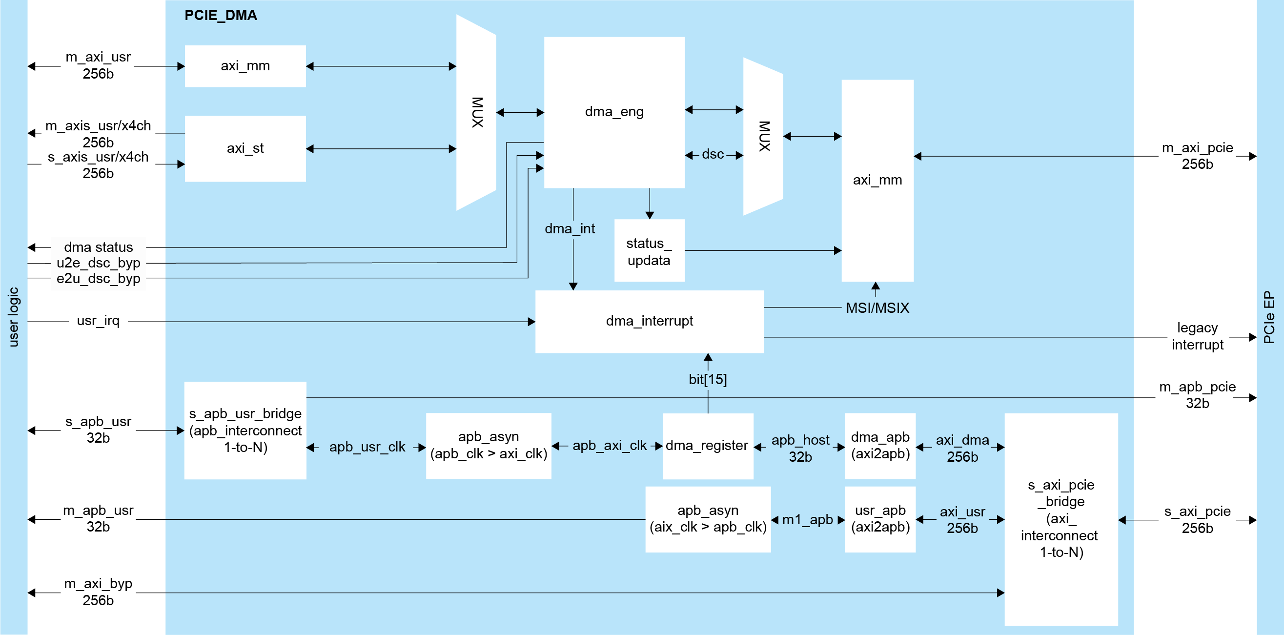 APCIe SGDMA Block Diagram