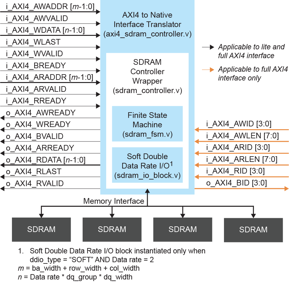 SDRAM Controller Core Block Diagram (AXI Interface)