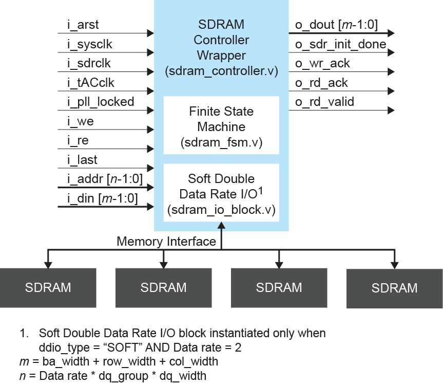 SDRAM Controller Core Block Diagram (Native Interface)