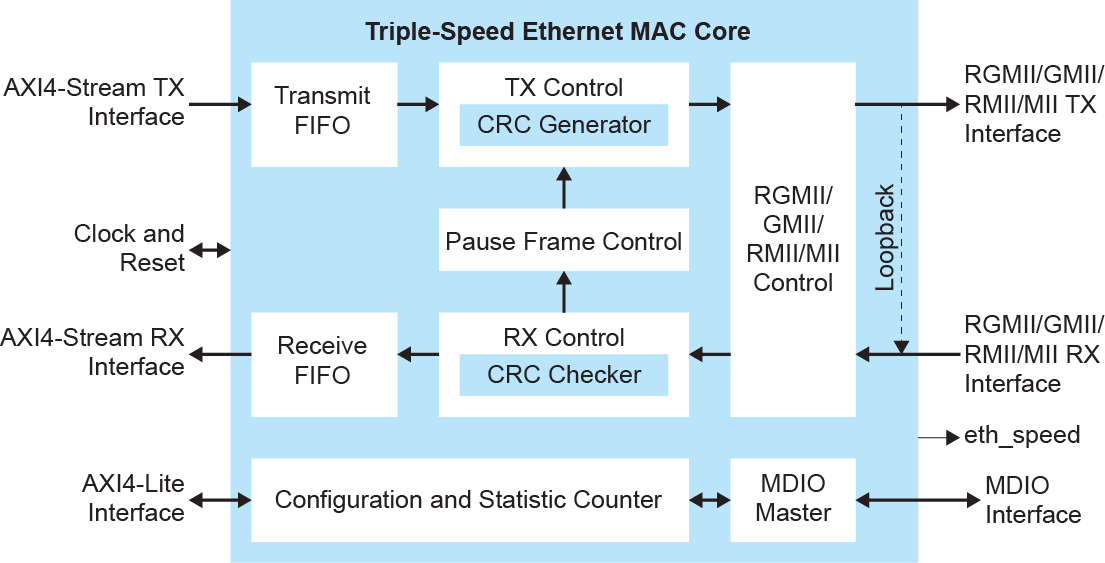 Triple Speed Ethernet MAC Block Diagram